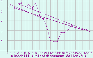 Courbe du refroidissement olien pour Tthieu (40)