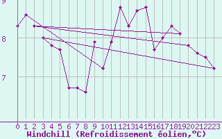 Courbe du refroidissement olien pour Trelly (50)