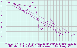Courbe du refroidissement olien pour Le Touquet (62)