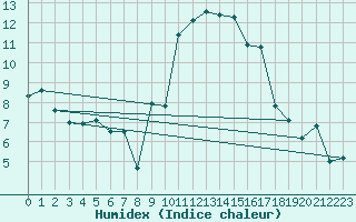 Courbe de l'humidex pour Payerne (Sw)