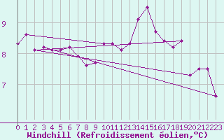 Courbe du refroidissement olien pour Muirancourt (60)