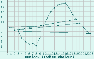 Courbe de l'humidex pour Le Luc - Cannet des Maures (83)