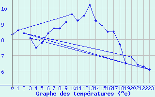 Courbe de tempratures pour Falsterbo A