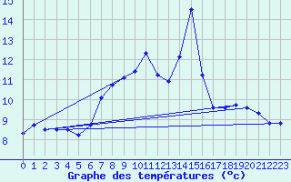 Courbe de tempratures pour Robiei