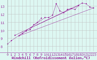 Courbe du refroidissement olien pour Dax (40)