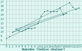 Courbe de l'humidex pour Santander (Esp)