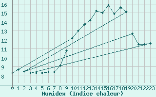 Courbe de l'humidex pour Mont-Aigoual (30)