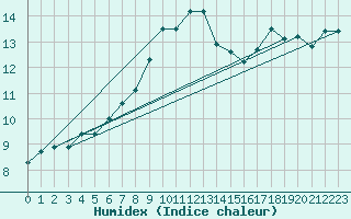 Courbe de l'humidex pour Figari (2A)