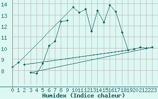 Courbe de l'humidex pour Chemnitz