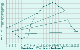 Courbe de l'humidex pour Xonrupt-Longemer (88)