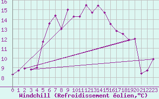 Courbe du refroidissement olien pour Baisoara