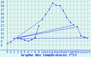 Courbe de tempratures pour Poertschach