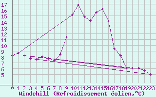 Courbe du refroidissement olien pour Cap Ferret (33)