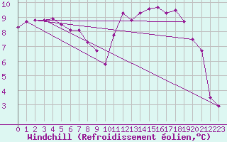 Courbe du refroidissement olien pour Nottingham Weather Centre