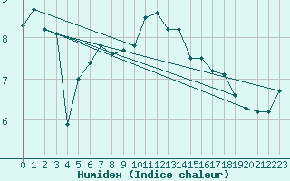 Courbe de l'humidex pour Voorschoten