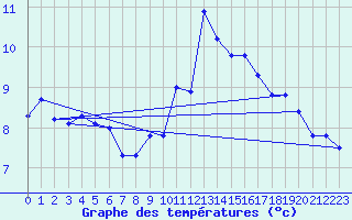 Courbe de tempratures pour Lohr/Main-Halsbach