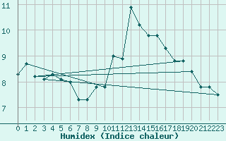 Courbe de l'humidex pour Lohr/Main-Halsbach