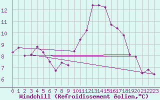 Courbe du refroidissement olien pour Vannes-Sn (56)