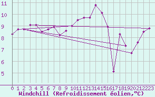 Courbe du refroidissement olien pour Ile de Groix (56)