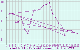 Courbe du refroidissement olien pour Miribel-les-Echelles (38)