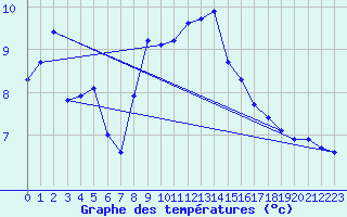 Courbe de tempratures pour Miribel-les-Echelles (38)