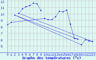 Courbe de tempratures pour Rochefort Saint-Agnant (17)