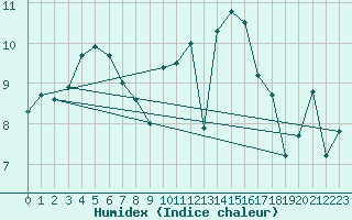 Courbe de l'humidex pour Brest (29)