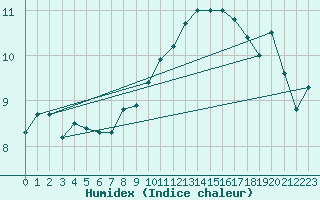 Courbe de l'humidex pour Lanvoc (29)