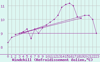 Courbe du refroidissement olien pour Sermange-Erzange (57)
