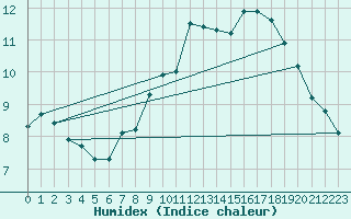 Courbe de l'humidex pour Izegem (Be)