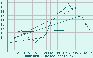 Courbe de l'humidex pour Recoubeau (26)