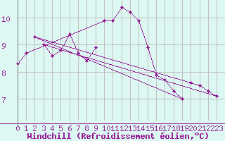 Courbe du refroidissement olien pour Boulogne (62)