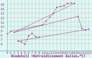 Courbe du refroidissement olien pour Saint-Georges-d