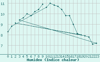 Courbe de l'humidex pour Trgueux (22)