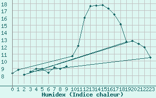 Courbe de l'humidex pour Ble - Binningen (Sw)