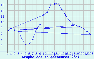 Courbe de tempratures pour Bergn / Latsch