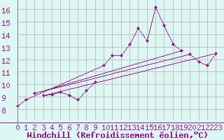 Courbe du refroidissement olien pour Cap Corse (2B)