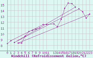 Courbe du refroidissement olien pour Cap de la Hague (50)