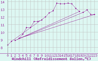 Courbe du refroidissement olien pour Creil (60)