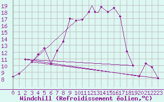 Courbe du refroidissement olien pour Ansbach / Katterbach