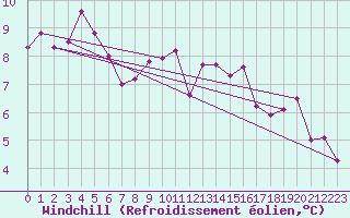 Courbe du refroidissement olien pour Brive-Laroche (19)