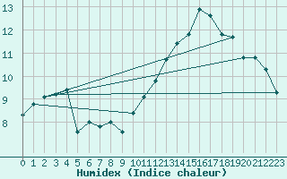 Courbe de l'humidex pour Birlad