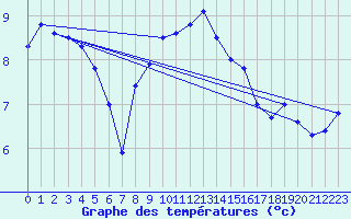 Courbe de tempratures pour Ocna Sugatag