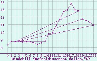 Courbe du refroidissement olien pour Auch (32)