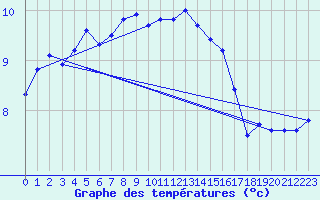 Courbe de tempratures pour Pordic (22)