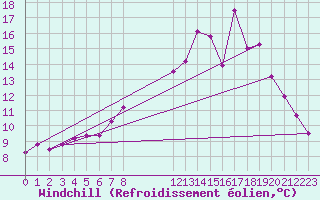 Courbe du refroidissement olien pour Lignerolles (03)