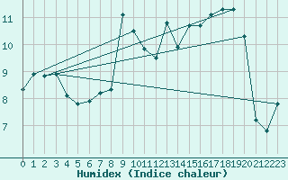 Courbe de l'humidex pour Champtercier (04)