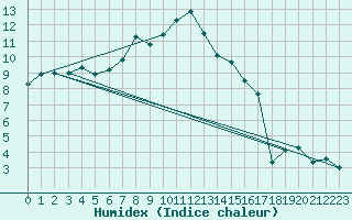 Courbe de l'humidex pour Avord (18)