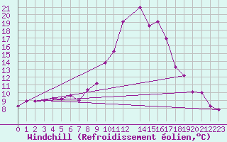 Courbe du refroidissement olien pour Regensburg