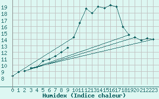 Courbe de l'humidex pour Cherbourg (50)